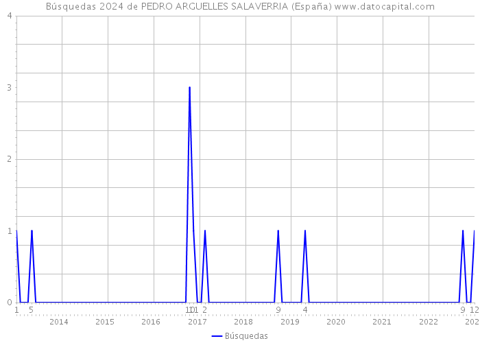 Búsquedas 2024 de PEDRO ARGUELLES SALAVERRIA (España) 
