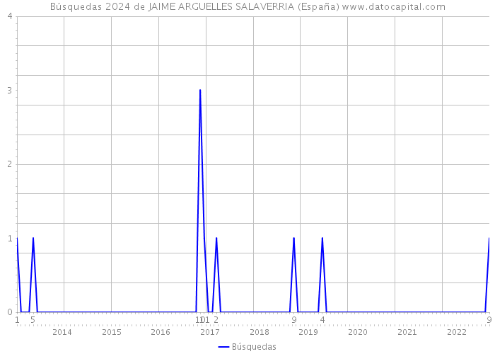 Búsquedas 2024 de JAIME ARGUELLES SALAVERRIA (España) 
