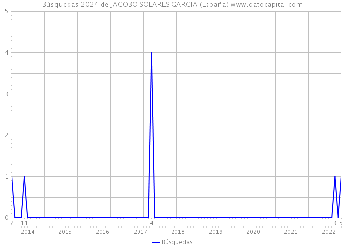 Búsquedas 2024 de JACOBO SOLARES GARCIA (España) 