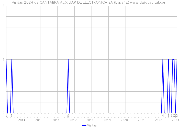 Visitas 2024 de CANTABRA AUXILIAR DE ELECTRONICA SA (España) 