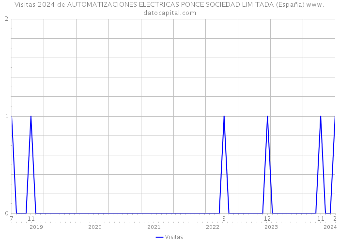 Visitas 2024 de AUTOMATIZACIONES ELECTRICAS PONCE SOCIEDAD LIMITADA (España) 
