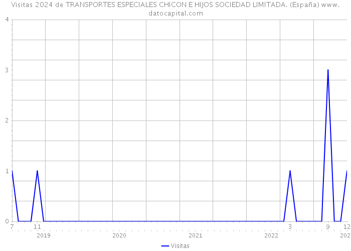 Visitas 2024 de TRANSPORTES ESPECIALES CHICON E HIJOS SOCIEDAD LIMITADA. (España) 