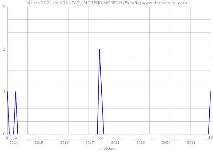 Visitas 2024 de ARANZAZU MORENO MORENO (España) 
