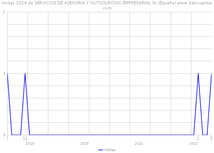 Visitas 2024 de SERVICIOS DE ASESORIA Y OUTSOURCING EMPRESARIAL SL (España) 