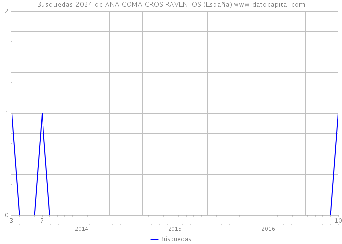 Búsquedas 2024 de ANA COMA CROS RAVENTOS (España) 