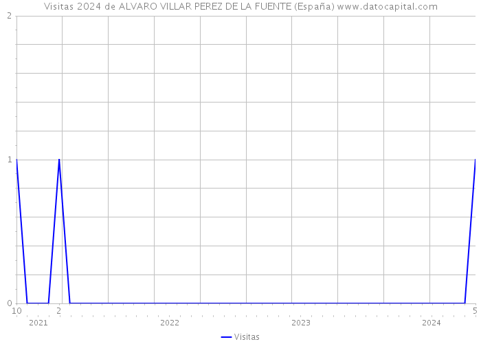 Visitas 2024 de ALVARO VILLAR PEREZ DE LA FUENTE (España) 