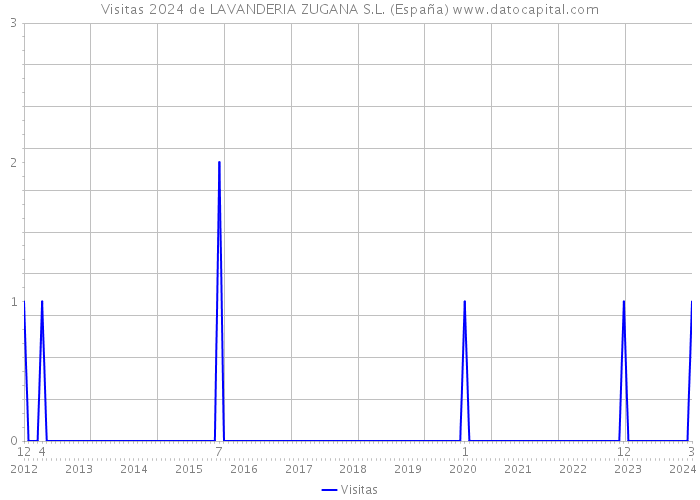 Visitas 2024 de LAVANDERIA ZUGANA S.L. (España) 