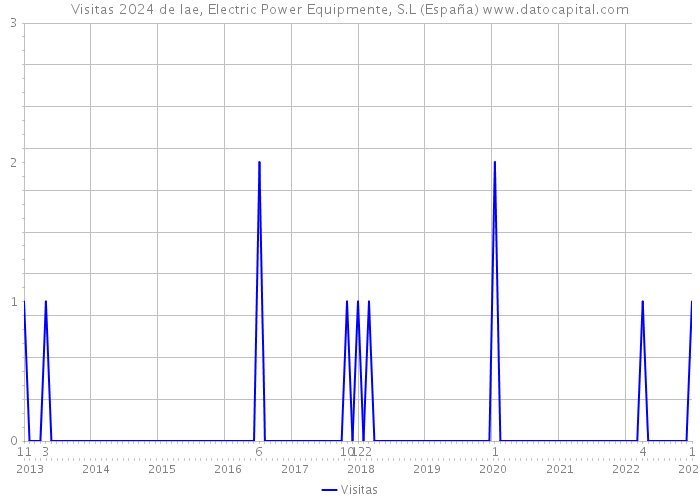 Visitas 2024 de Iae, Electric Power Equipmente, S.L (España) 