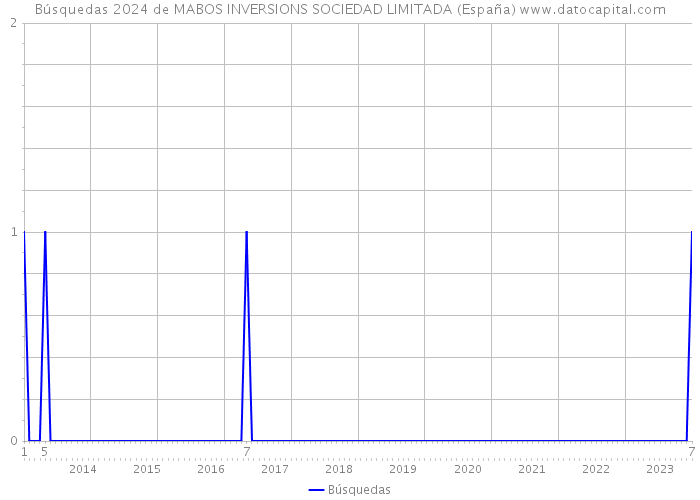 Búsquedas 2024 de MABOS INVERSIONS SOCIEDAD LIMITADA (España) 