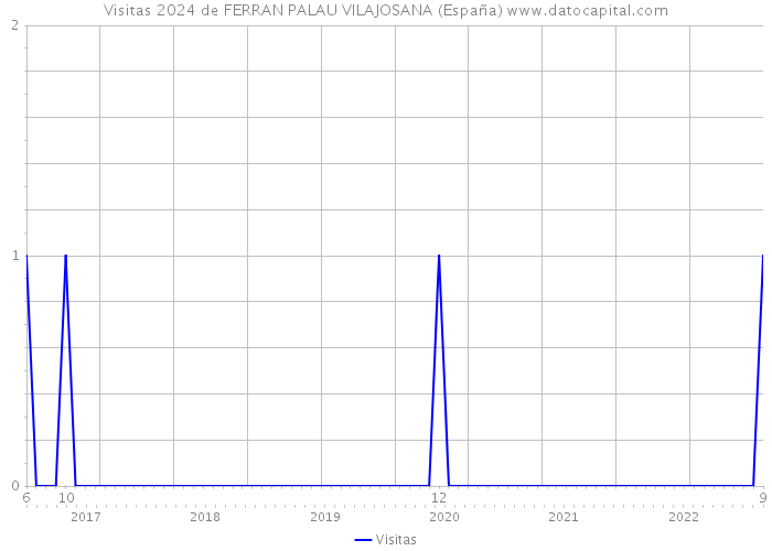 Visitas 2024 de FERRAN PALAU VILAJOSANA (España) 