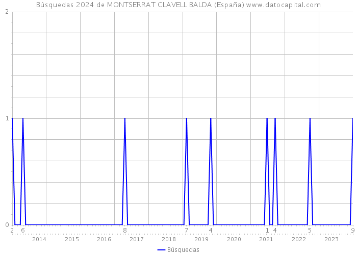 Búsquedas 2024 de MONTSERRAT CLAVELL BALDA (España) 