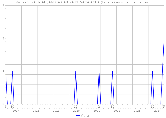 Visitas 2024 de ALEJANDRA CABEZA DE VACA ACHA (España) 