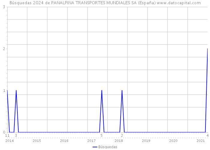 Búsquedas 2024 de PANALPINA TRANSPORTES MUNDIALES SA (España) 