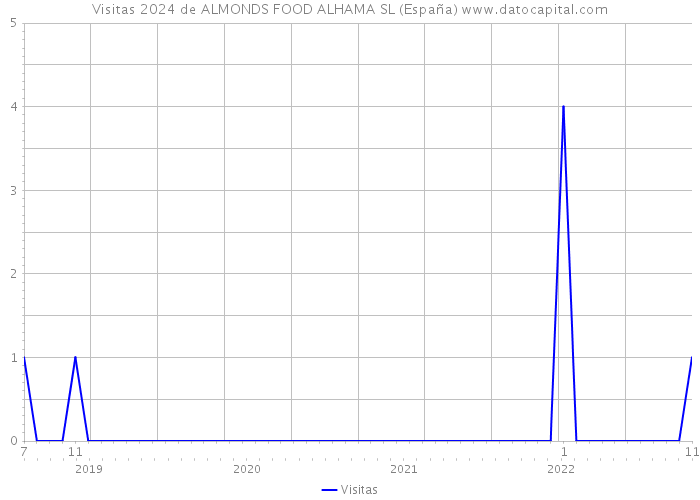 Visitas 2024 de ALMONDS FOOD ALHAMA SL (España) 