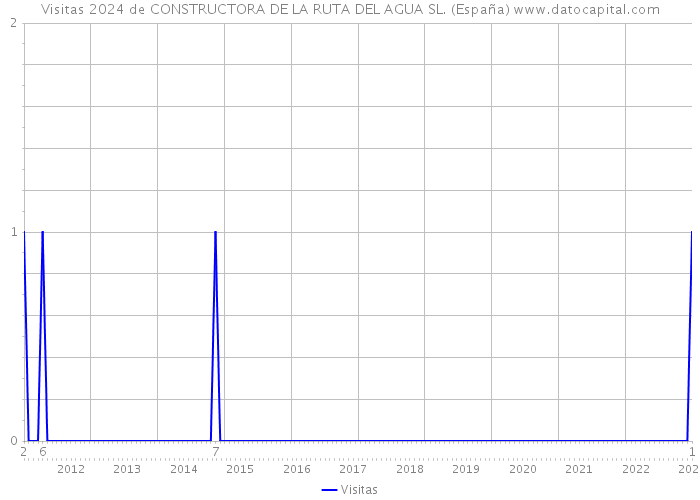 Visitas 2024 de CONSTRUCTORA DE LA RUTA DEL AGUA SL. (España) 