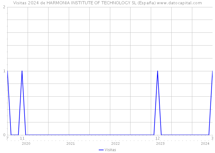 Visitas 2024 de HARMONIA INSTITUTE OF TECHNOLOGY SL (España) 