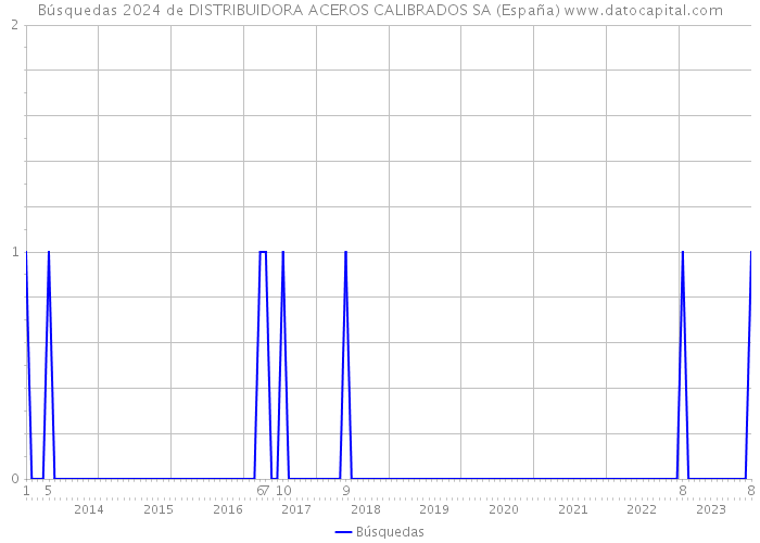 Búsquedas 2024 de DISTRIBUIDORA ACEROS CALIBRADOS SA (España) 