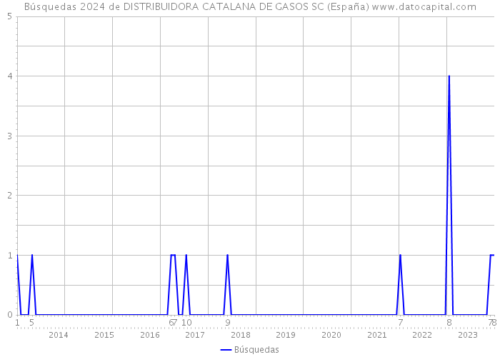 Búsquedas 2024 de DISTRIBUIDORA CATALANA DE GASOS SC (España) 