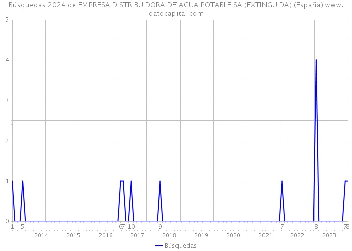 Búsquedas 2024 de EMPRESA DISTRIBUIDORA DE AGUA POTABLE SA (EXTINGUIDA) (España) 