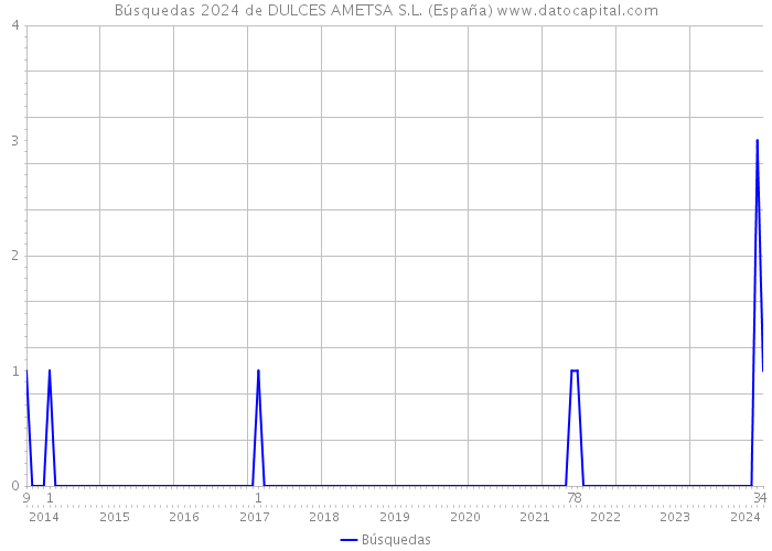 Búsquedas 2024 de DULCES AMETSA S.L. (España) 