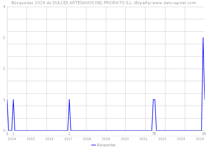 Búsquedas 2024 de DULCES ARTESANOS DEL PRIORATO S.L. (España) 
