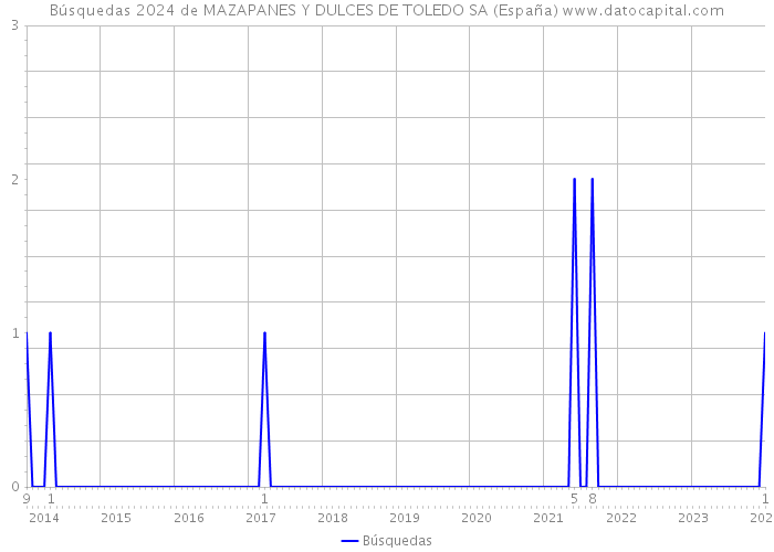 Búsquedas 2024 de MAZAPANES Y DULCES DE TOLEDO SA (España) 