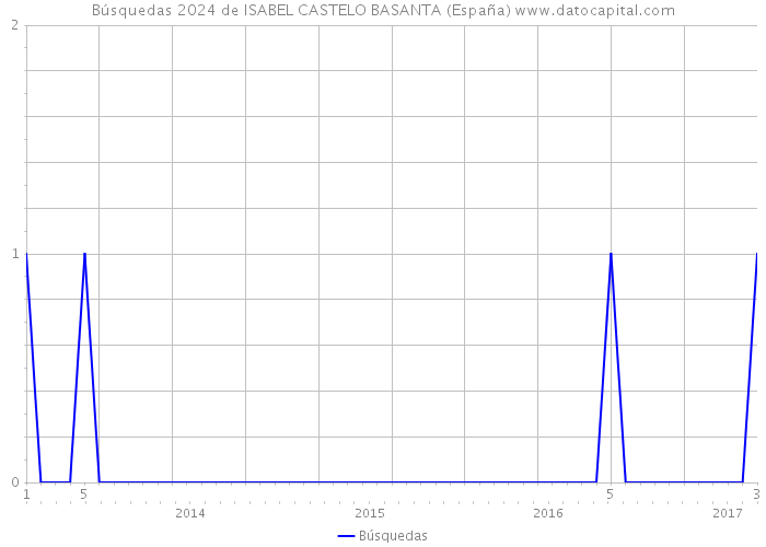 Búsquedas 2024 de ISABEL CASTELO BASANTA (España) 