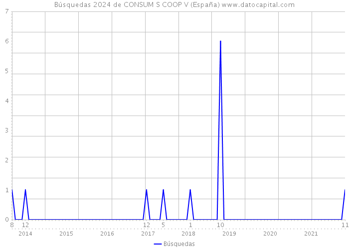 Búsquedas 2024 de CONSUM S COOP V (España) 