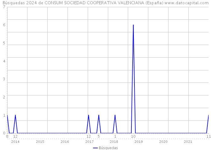 Búsquedas 2024 de CONSUM SOCIEDAD COOPERATIVA VALENCIANA (España) 