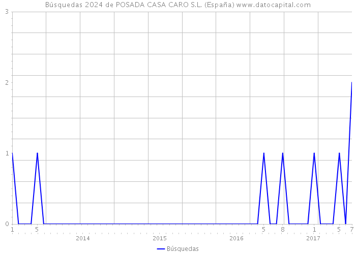 Búsquedas 2024 de POSADA CASA CARO S.L. (España) 