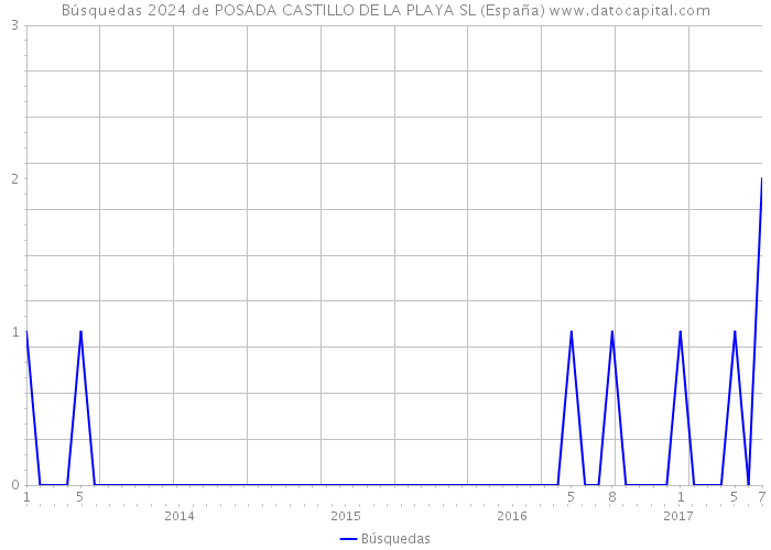 Búsquedas 2024 de POSADA CASTILLO DE LA PLAYA SL (España) 