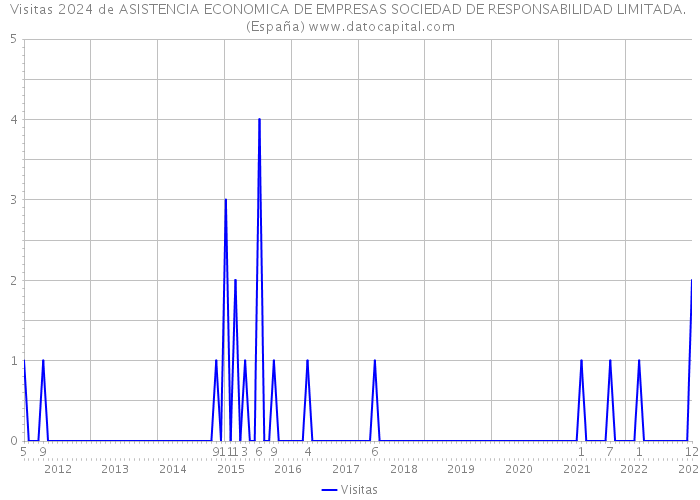 Visitas 2024 de ASISTENCIA ECONOMICA DE EMPRESAS SOCIEDAD DE RESPONSABILIDAD LIMITADA. (España) 