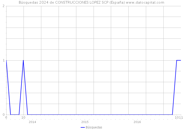 Búsquedas 2024 de CONSTRUCCIONES LOPEZ SCP (España) 