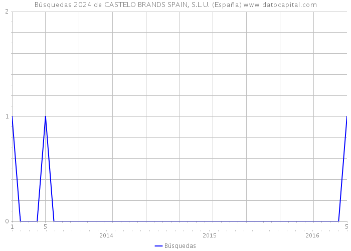 Búsquedas 2024 de CASTELO BRANDS SPAIN, S.L.U. (España) 