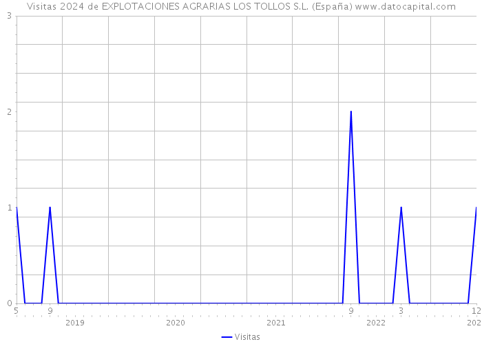 Visitas 2024 de EXPLOTACIONES AGRARIAS LOS TOLLOS S.L. (España) 
