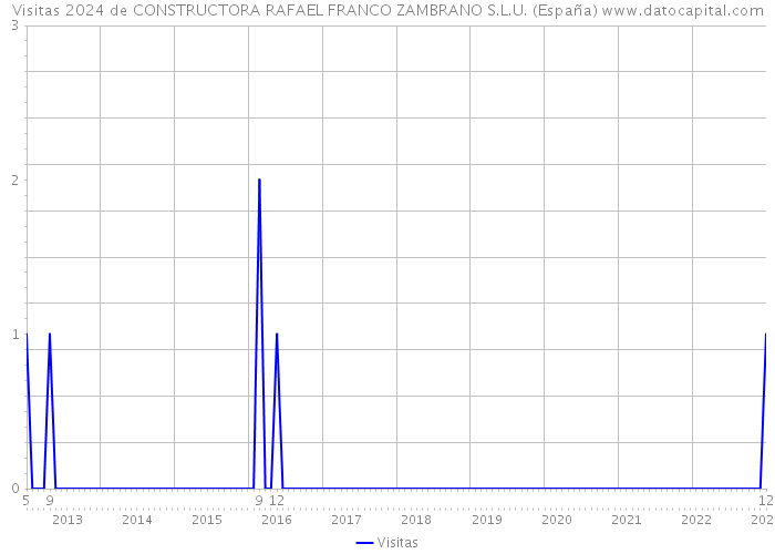 Visitas 2024 de CONSTRUCTORA RAFAEL FRANCO ZAMBRANO S.L.U. (España) 