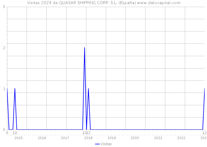 Visitas 2024 de QUASAR SHIPPING CORP. S.L. (España) 