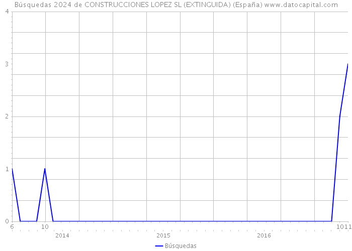 Búsquedas 2024 de CONSTRUCCIONES LOPEZ SL (EXTINGUIDA) (España) 