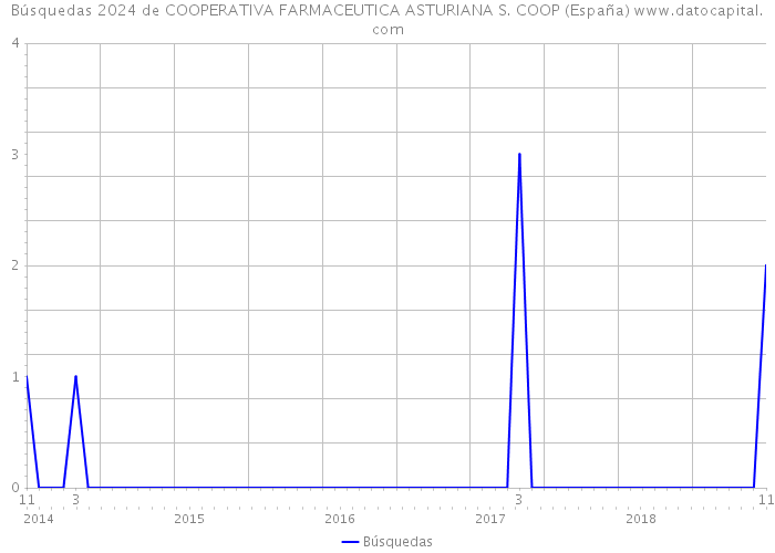 Búsquedas 2024 de COOPERATIVA FARMACEUTICA ASTURIANA S. COOP (España) 