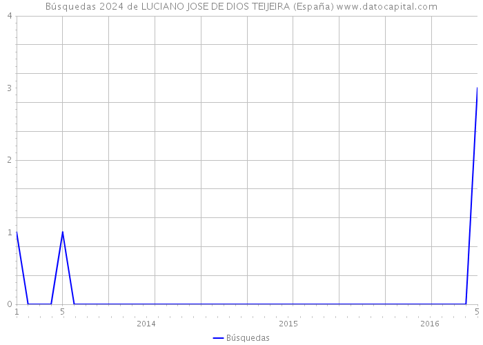 Búsquedas 2024 de LUCIANO JOSE DE DIOS TEIJEIRA (España) 