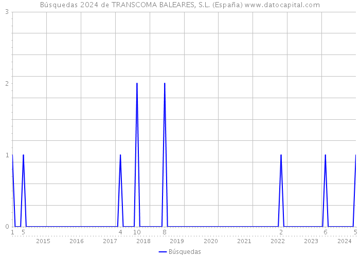 Búsquedas 2024 de TRANSCOMA BALEARES, S.L. (España) 