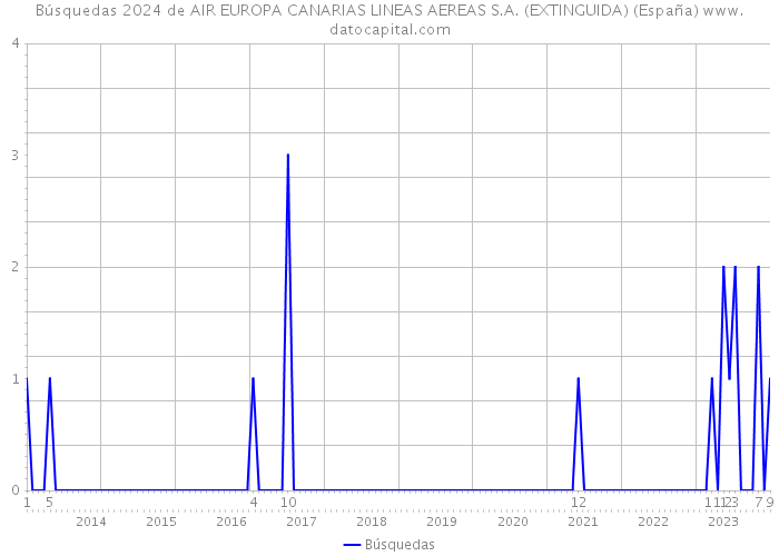 Búsquedas 2024 de AIR EUROPA CANARIAS LINEAS AEREAS S.A. (EXTINGUIDA) (España) 