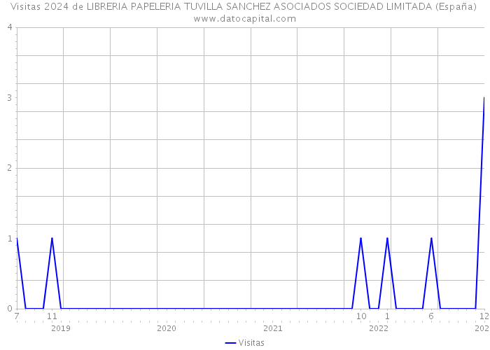 Visitas 2024 de LIBRERIA PAPELERIA TUVILLA SANCHEZ ASOCIADOS SOCIEDAD LIMITADA (España) 
