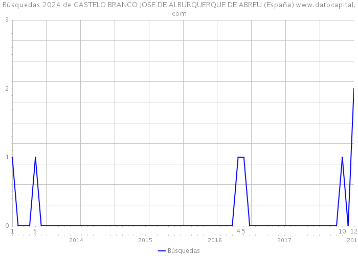 Búsquedas 2024 de CASTELO BRANCO JOSE DE ALBURQUERQUE DE ABREU (España) 