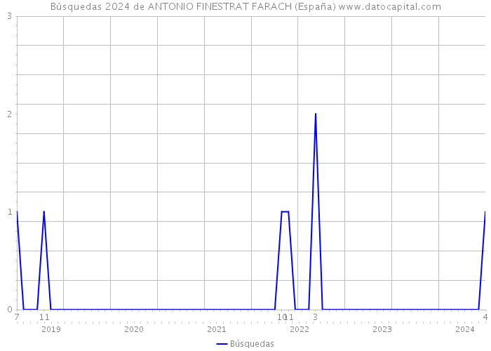 Búsquedas 2024 de ANTONIO FINESTRAT FARACH (España) 