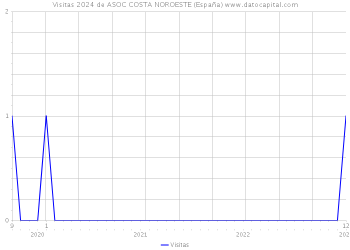 Visitas 2024 de ASOC COSTA NOROESTE (España) 
