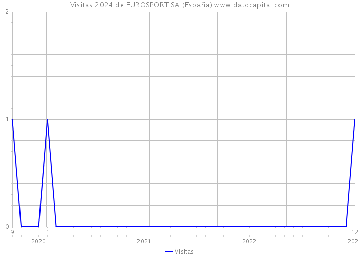 Visitas 2024 de EUROSPORT SA (España) 