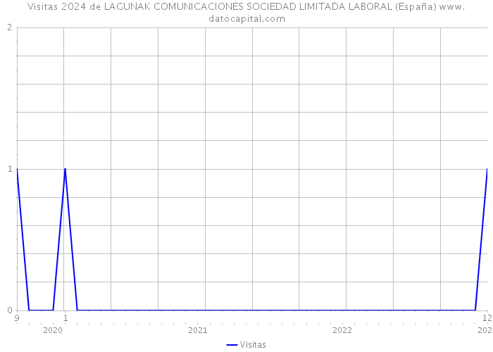 Visitas 2024 de LAGUNAK COMUNICACIONES SOCIEDAD LIMITADA LABORAL (España) 