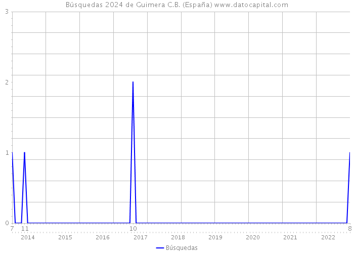 Búsquedas 2024 de Guimera C.B. (España) 
