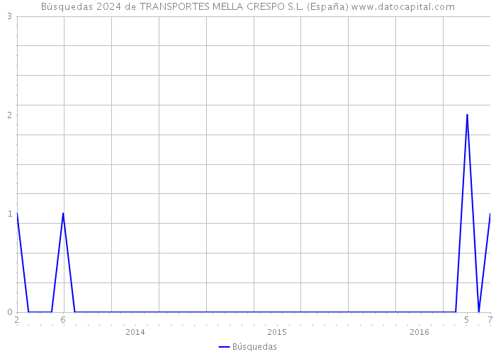 Búsquedas 2024 de TRANSPORTES MELLA CRESPO S.L. (España) 